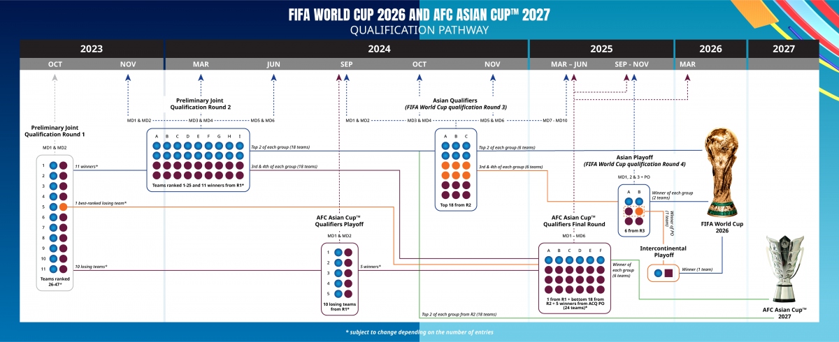 Cơ cấu thi đấu, số đội tham gia và quá trình vòng loại trước mỗi kỳ World Cup