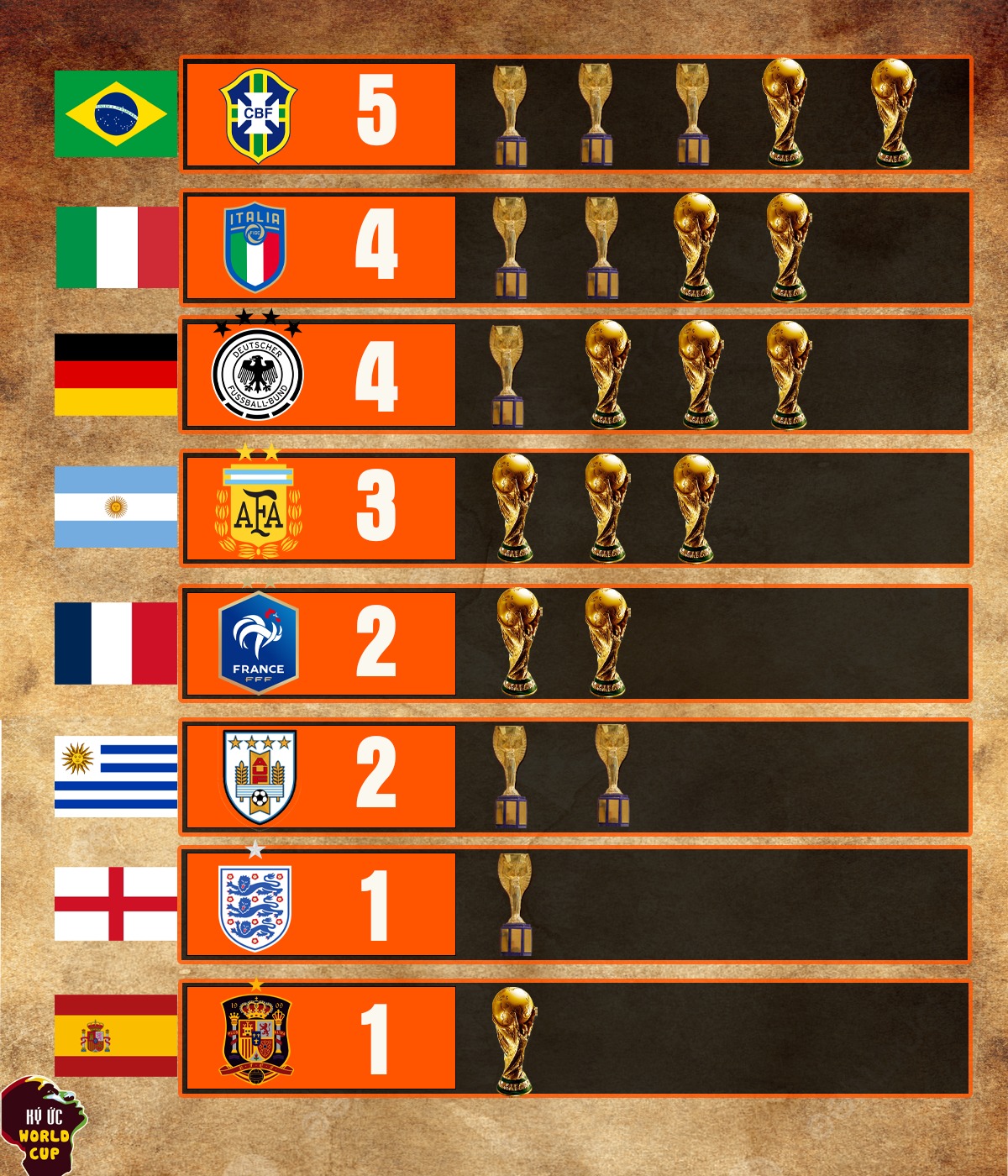 Thành tích bóng đá Uruguay và số lần vô địch World Cup trên trường quốc tế