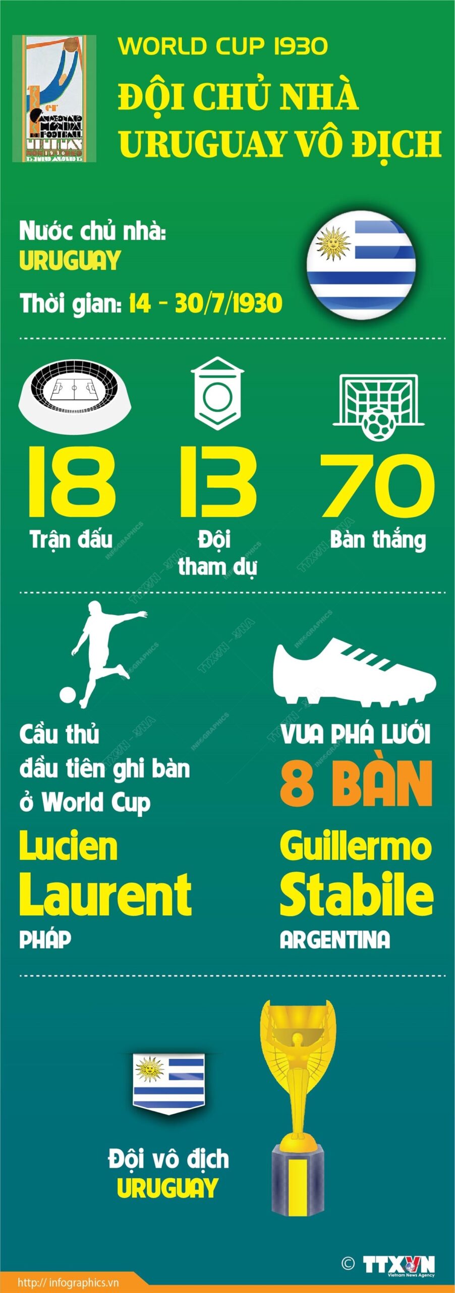 Tổng quan về Uruguay và số lần vô địch World Cup